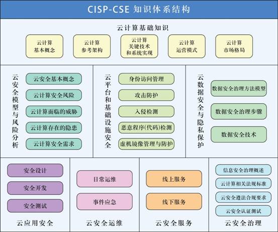 ../CISP-CSE（注册云安全工程师）相关材料_20181010/CISP-CSE知识体系结构图/CISP-CSE知识体系结构.jpg