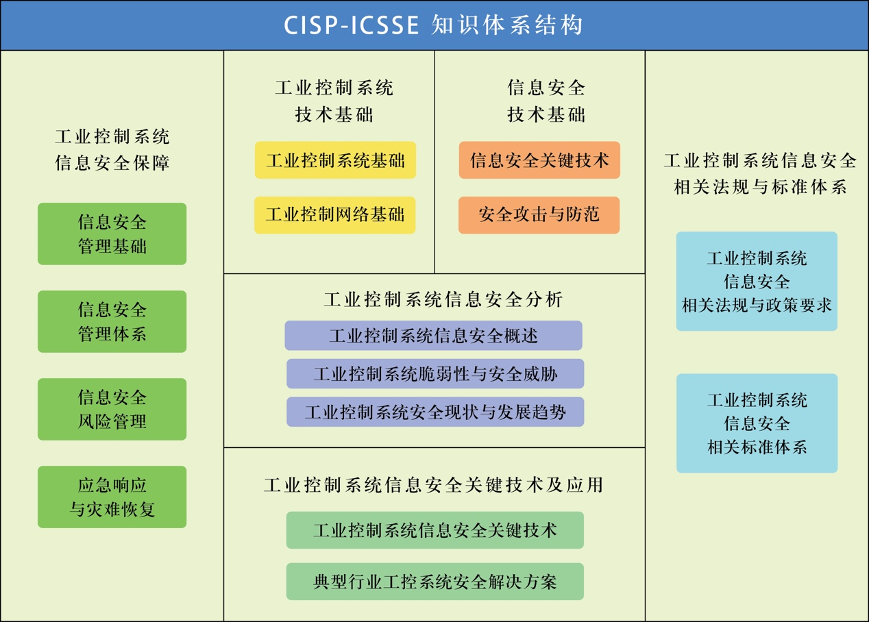 CISP-ICSSE知识.png